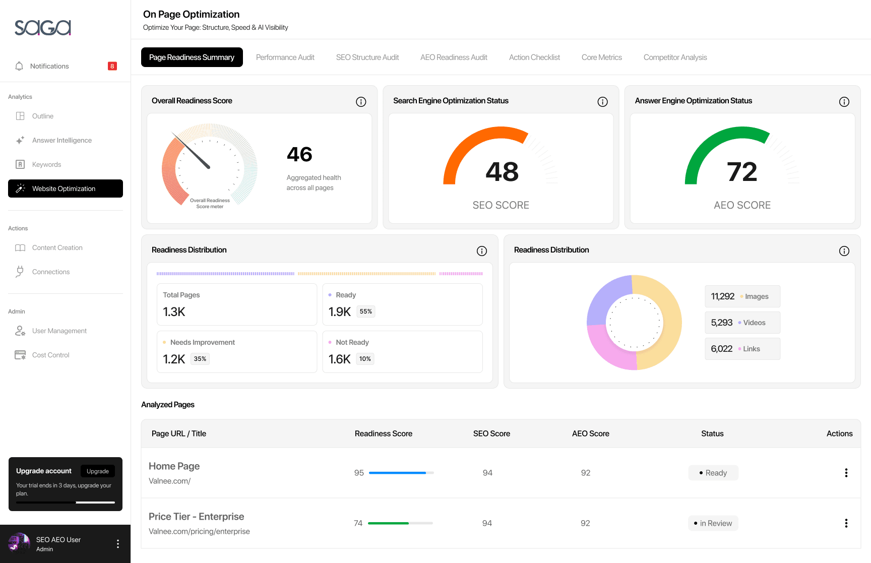 Page Readiness Summary Dashboard
